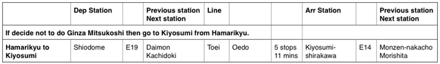 Itinerary modification